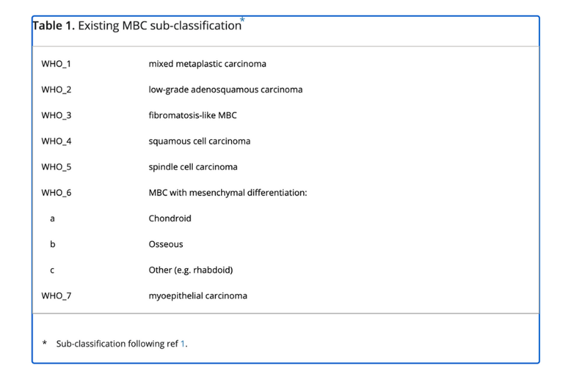 Table showing the various WHO classifications of metablastic breast cancer